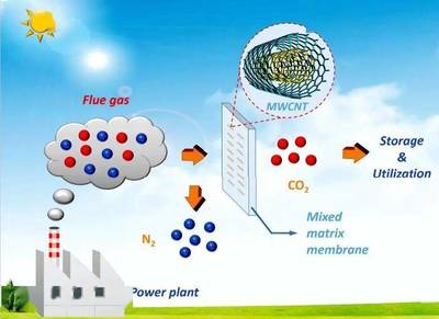 天津大學膜分離技術(shù) 為破解“溫室效應(yīng)”貢獻中國智慧